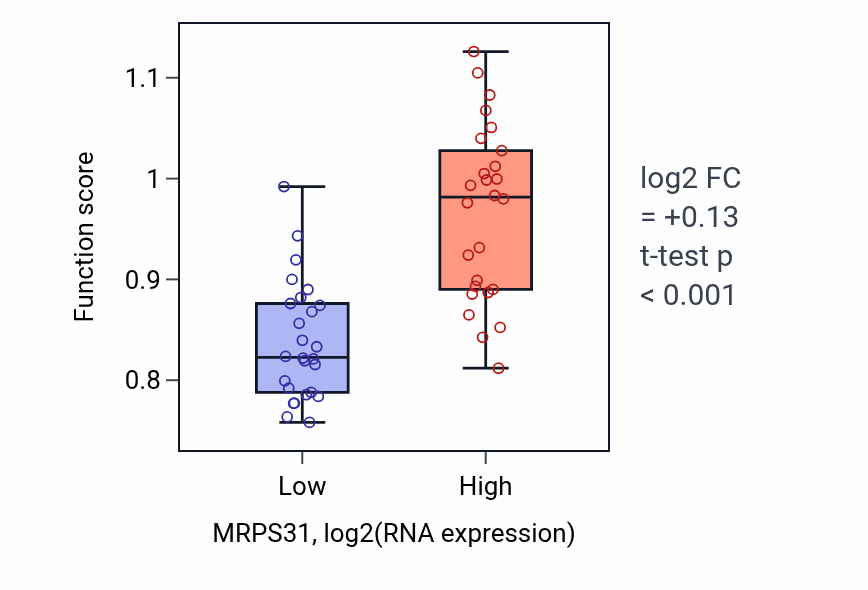 Box plot of Mitochondrial translational termination in MRPS31-low vs MRPS31-high samples in LUNG_SCLC.