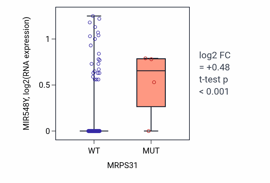 Box plot of MIR548Y in MRPS31-low vs MRPS31-high samples in BLCA.