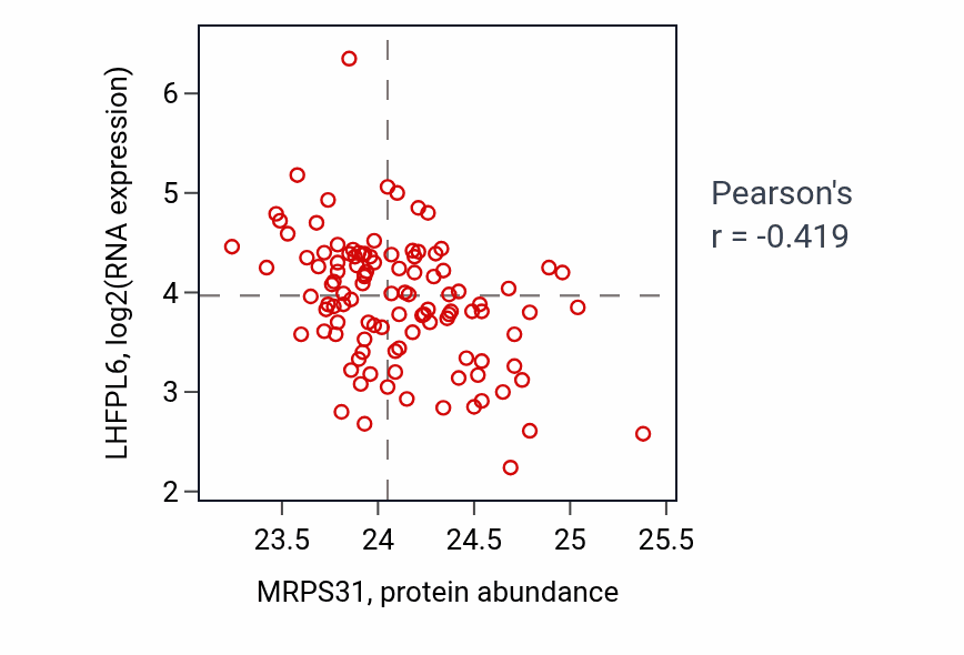 Per-sample scatter of MRPS31 vs LHFPL6 in LSCC (Pearson r = -0.42).