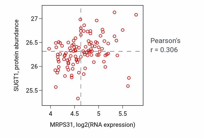 Per-sample scatter of MRPS31 vs SUGT1 in LSCC (Pearson r = 0.31).