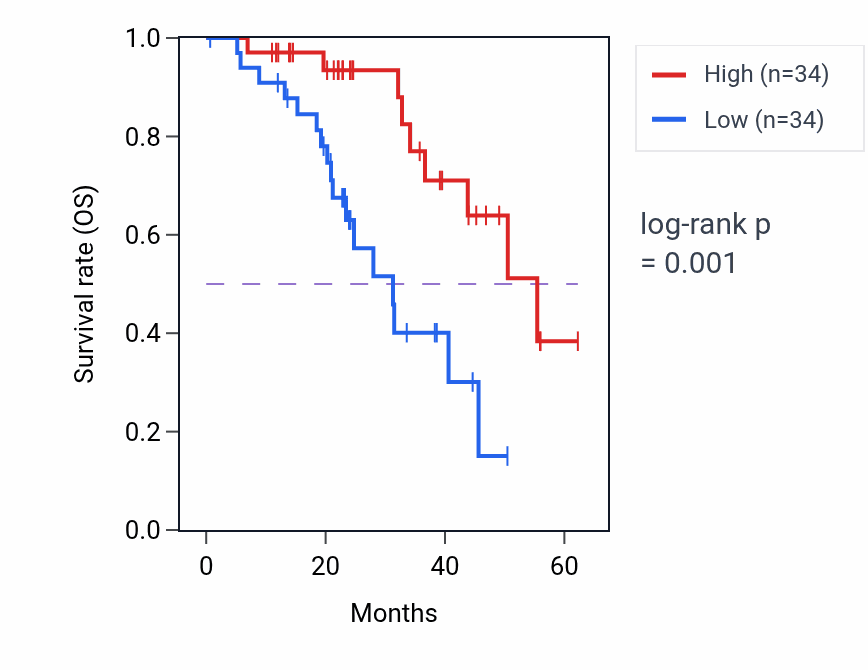 Kaplan&ndash;Meier survival curve for MRPS31 mass-spec protein-high vs -low samples in HNSC.