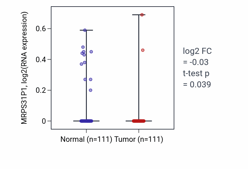 Tumor-vs-normal expression box plot for MRPS31P1 in BRCA.