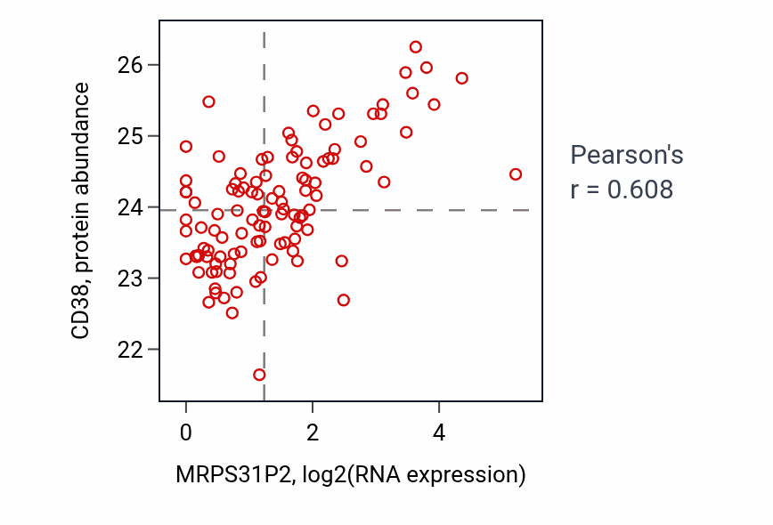 Per-sample scatter of MRPS31P2 vs CD38 in HNSC (Pearson r = 0.61).