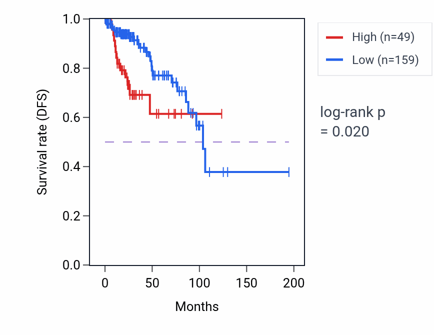 Kaplan&ndash;Meier survival curve for MRPS31P2 RNA expression in KIRP: high vs low expression groups.