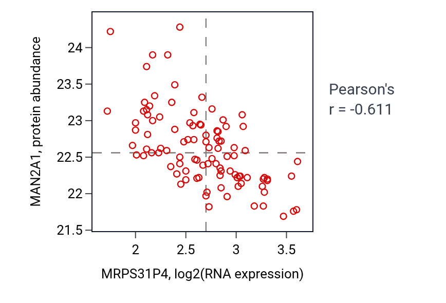 Per-sample scatter of MRPS31P4 vs MAN2A1 in GBM (Pearson r = -0.61).
