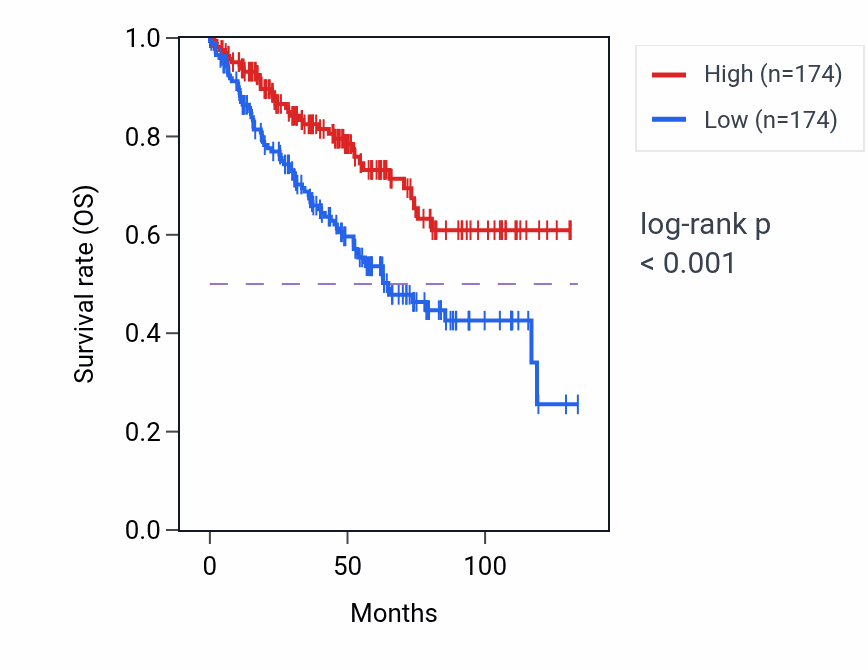 Kaplan&ndash;Meier survival curve for MRPS31P4 RNA expression in KIRC: high vs low expression groups.