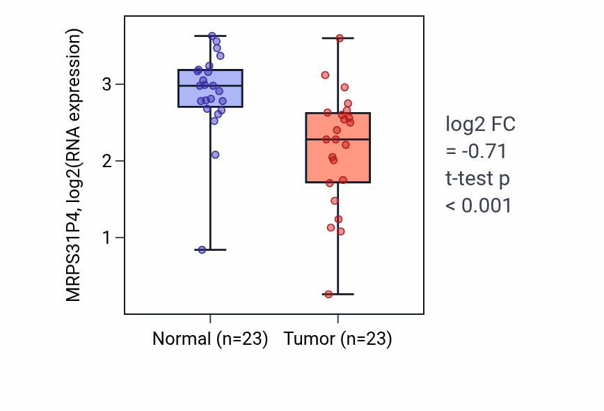Tumor-vs-normal expression box plot for MRPS31P4 in THCA.