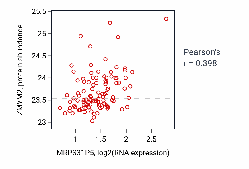 Per-sample scatter of MRPS31P5 vs ZMYM2 in LSCC (Pearson r = 0.40).