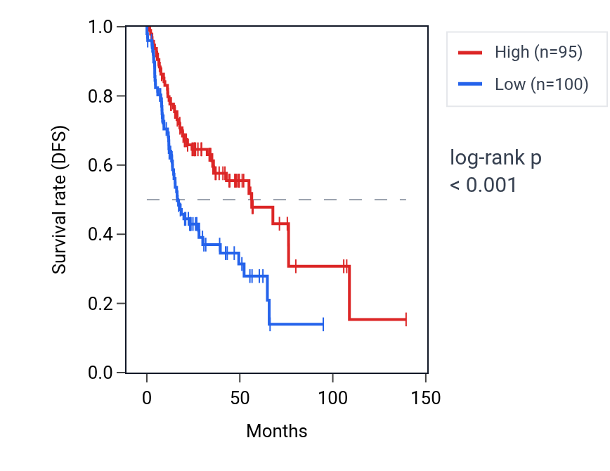 Kaplan&ndash;Meier survival curve for MRPS31P5 RNA expression in HNSC: high vs low expression groups.