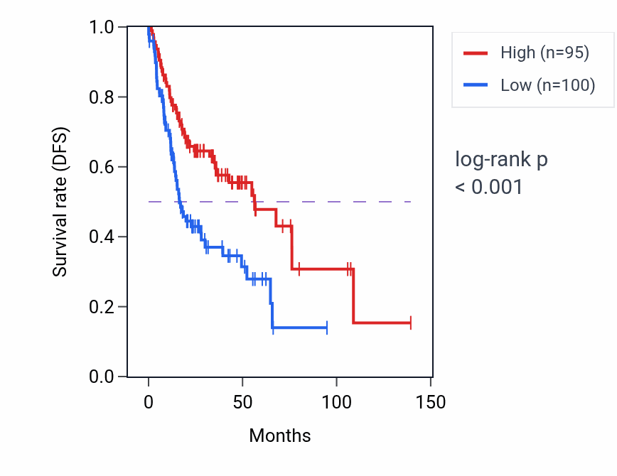 Kaplan&ndash;Meier survival curve for MRPS31P5 RNA-high vs -low samples in HNSC.