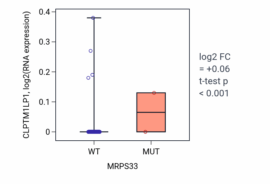 Box plot of CLPTM1LP1 in MRPS33-low vs MRPS33-high samples in BRCA.