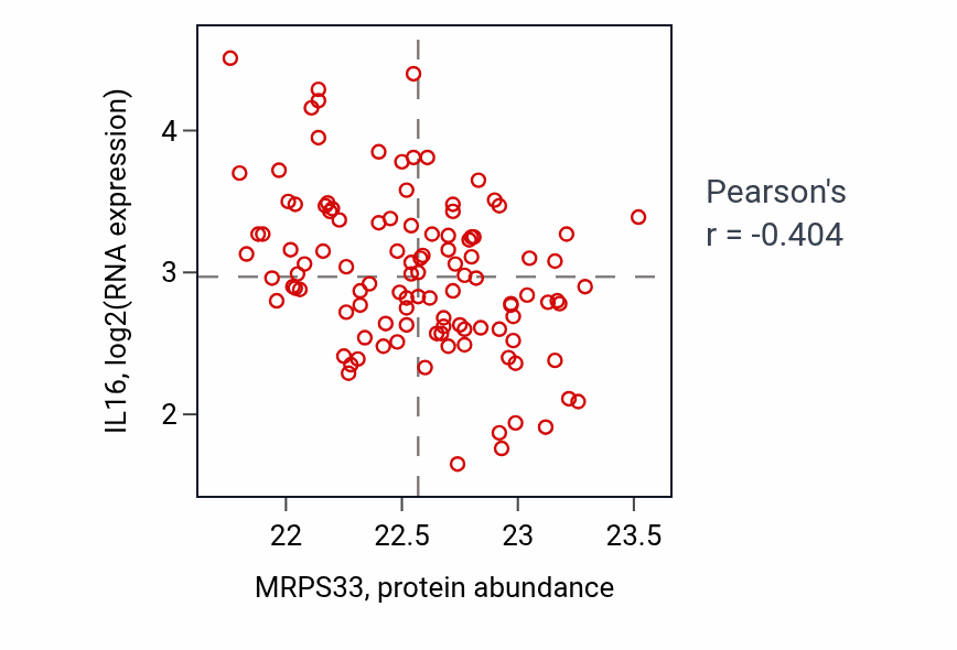 Per-sample scatter of MRPS33 vs IL16 in LUAD (Pearson r = -0.40).