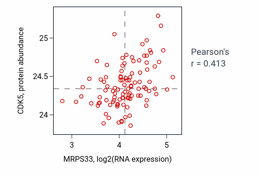 Per-sample scatter of MRPS33 vs CDK5 in CCRCC (Pearson r = 0.41).