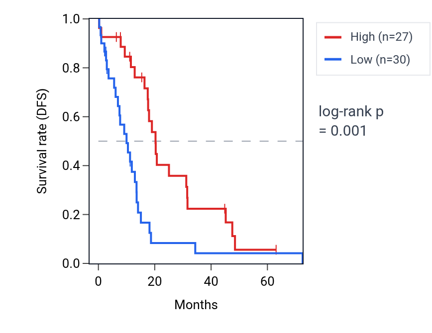 Kaplan&ndash;Meier survival curve for MRPS33 RNA expression in OV: high vs low expression groups.