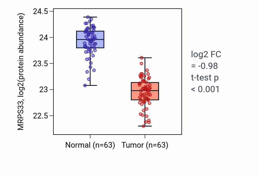 Tumor-vs-normal mass-spec protein box plot for MRPS33 in CCRCC.