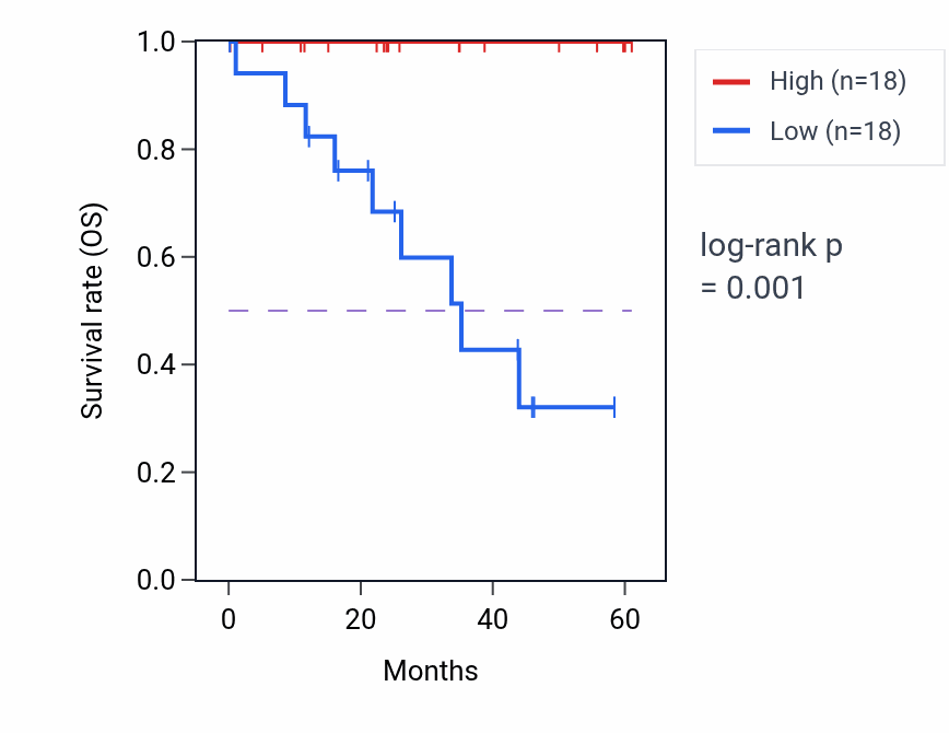Kaplan&ndash;Meier survival curve for MRPS33 mass-spec protein-high vs -low samples in LSCC.