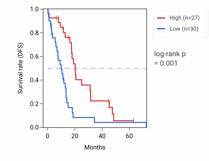 Kaplan&ndash;Meier survival curve for MRPS33 RNA-high vs -low samples in OV.