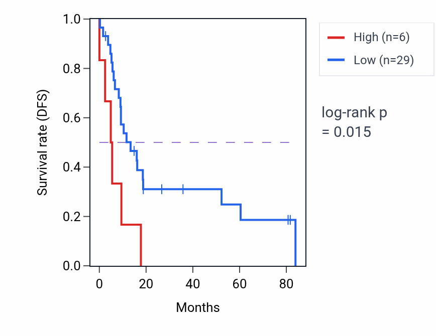 Kaplan&ndash;Meier survival curve for MRPS33P2 RNA expression in UCS: high vs low expression groups.