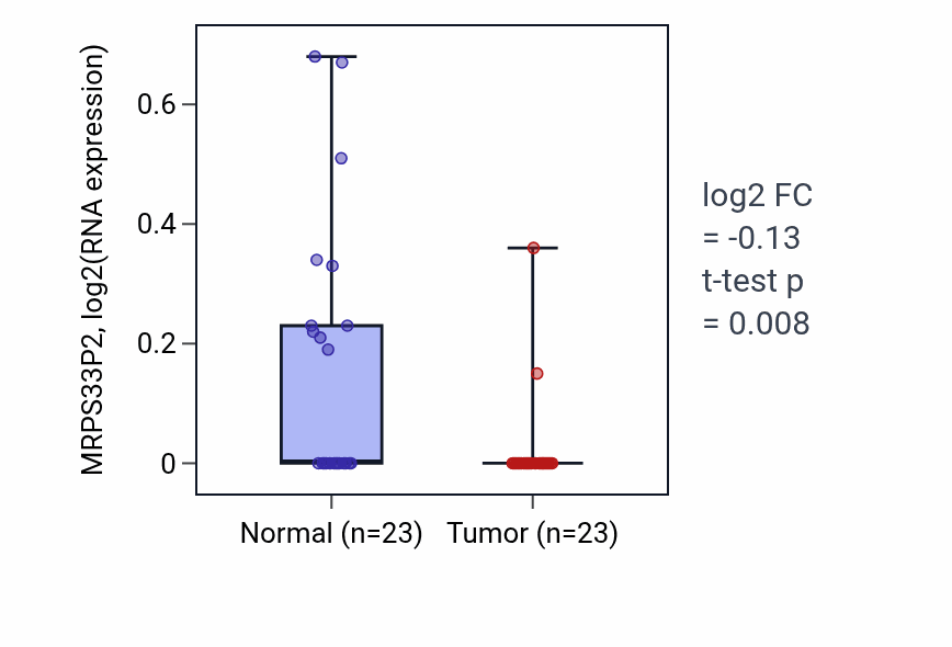 Tumor-vs-normal expression box plot for MRPS33P2 in THCA.