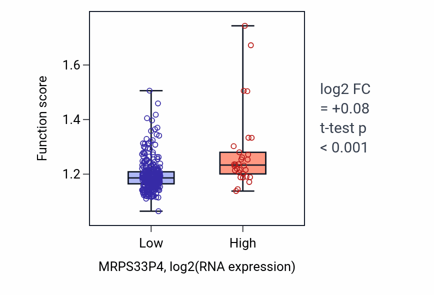 Box plot of Methylation in MRPS33P4-low vs MRPS33P4-high samples in STAD.