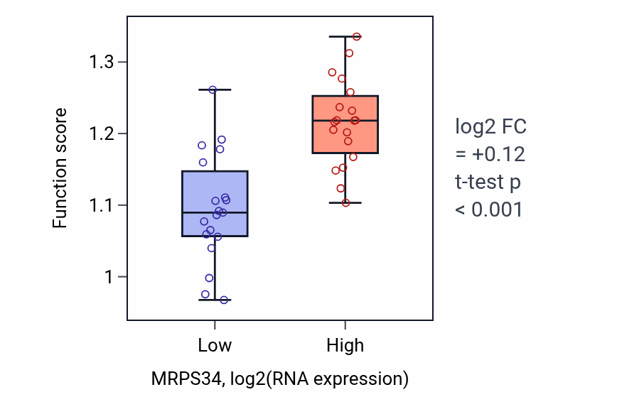 Box plot of rRNA pseudouridine synthesis in MRPS34-low vs MRPS34-high samples in BONE.