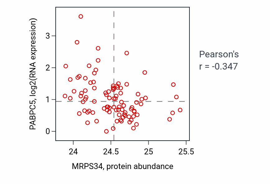 Per-sample scatter of MRPS34 vs PABPC5 in UCEC (Pearson r = -0.35).