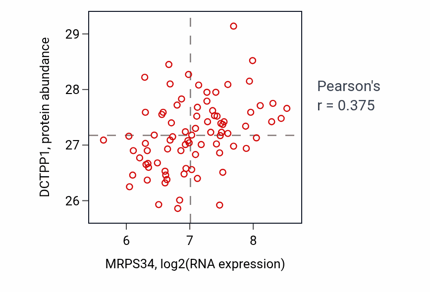 Per-sample scatter of MRPS34 vs DCTPP1 in OV (Pearson r = 0.38).