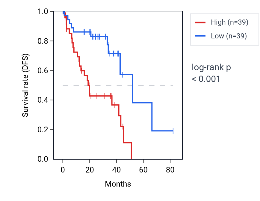 Kaplan&ndash;Meier survival curve for MRPS34 RNA expression in UVM: high vs low expression groups.