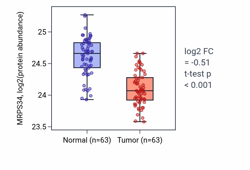 Tumor-vs-normal mass-spec protein box plot for MRPS34 in CCRCC.