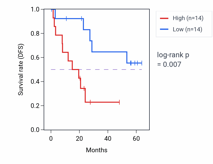 Kaplan&ndash;Meier survival curve for MRPS34 mass-spec protein-high vs -low samples in CCRCC.