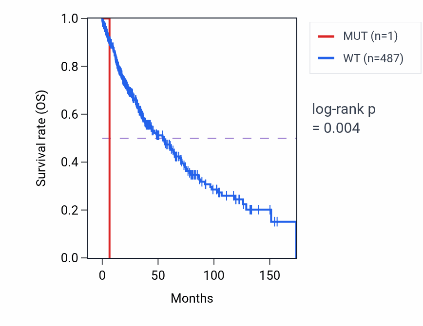 Kaplan&ndash;Meier survival curve for MRPS34 mutant vs wild-type samples in LUSC.
