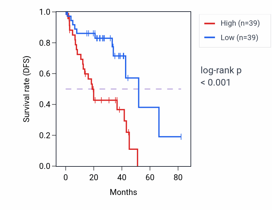 Kaplan&ndash;Meier survival curve for MRPS34 RNA-high vs -low samples in UVM.
