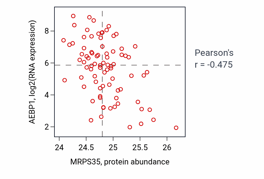 Per-sample scatter of MRPS35 vs AEBP1 in OV (Pearson r = -0.47).