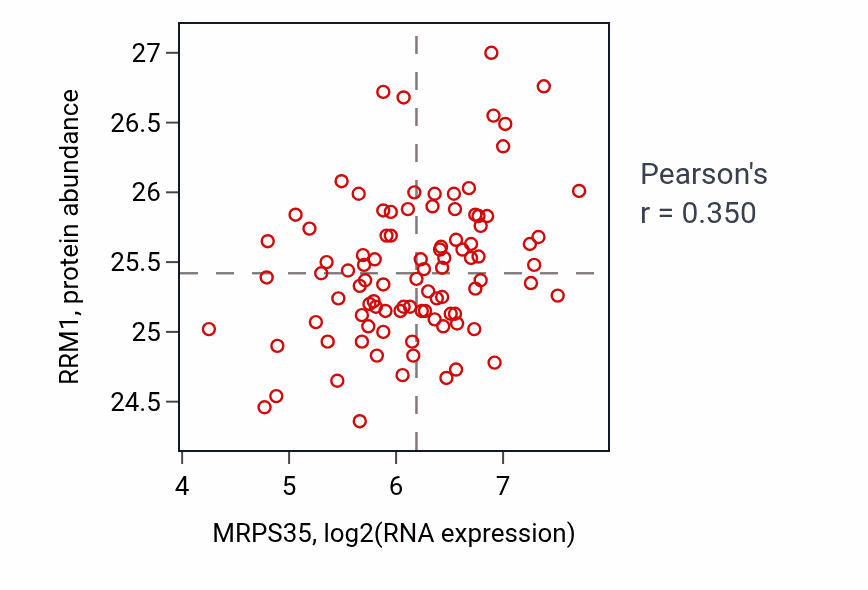 Per-sample scatter of MRPS35 vs RRM1 in UCEC (Pearson r = 0.35).
