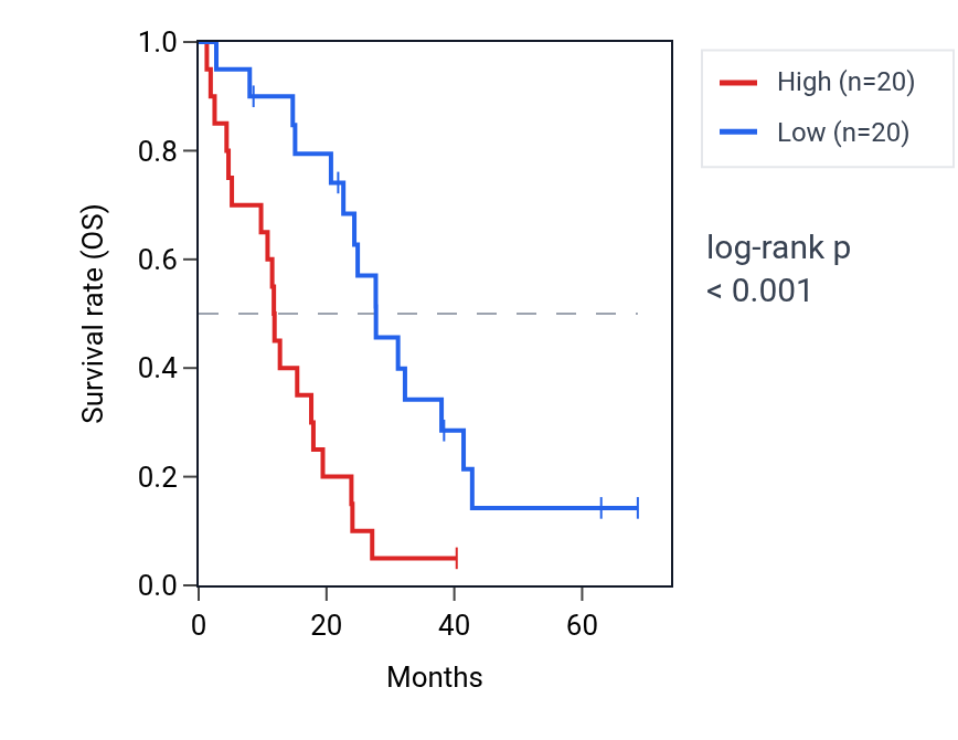 Kaplan&ndash;Meier survival curve for MRPS35 RNA expression in MESO: high vs low expression groups.