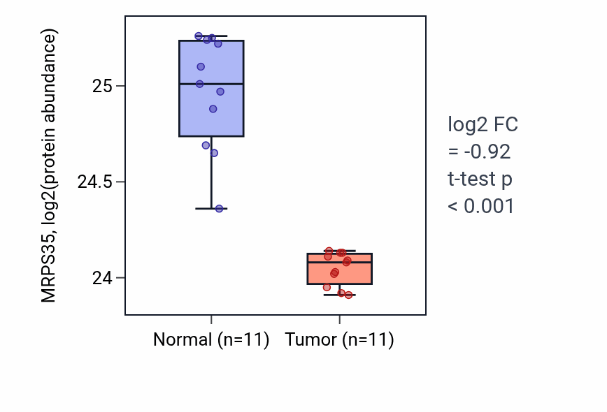 Tumor-vs-normal mass-spec protein box plot for MRPS35 in CCRCC.