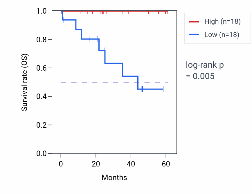 Kaplan&ndash;Meier survival curve for MRPS35 mass-spec protein-high vs -low samples in LSCC.