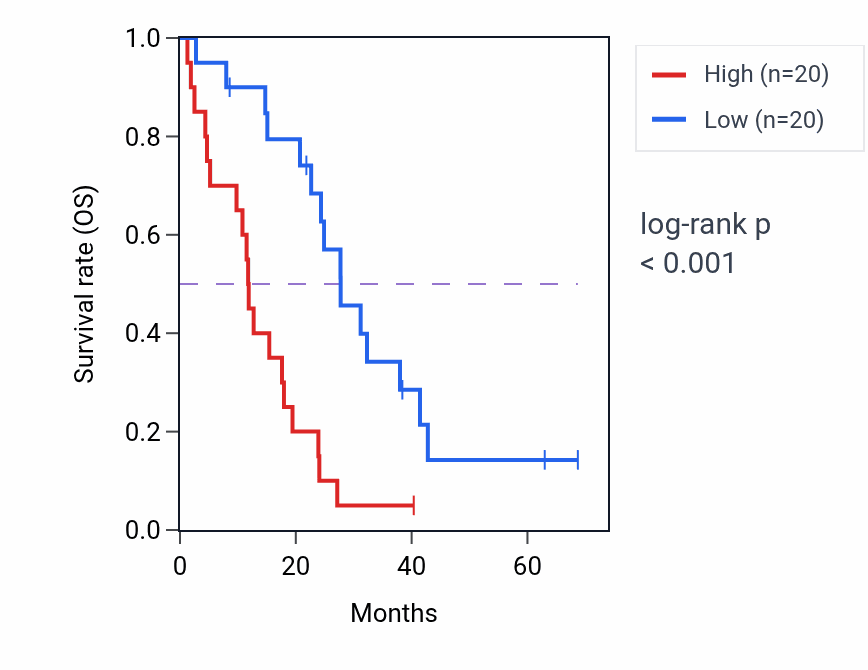 Kaplan&ndash;Meier survival curve for MRPS35 RNA-high vs -low samples in MESO.
