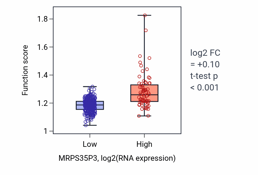 Box plot of Positive regulation of cell cycle process in MRPS35P3-low vs MRPS35P3-high samples in STAD.