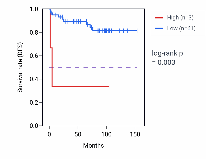 Kaplan&ndash;Meier survival curve for MRPS35P3 RNA expression in KICH: high vs low expression groups.