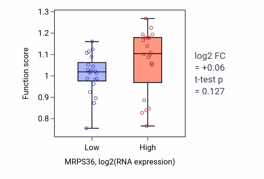 Box plot of Dihydrofolate metabolic process in MRPS36-low vs MRPS36-high samples in STOMACH.