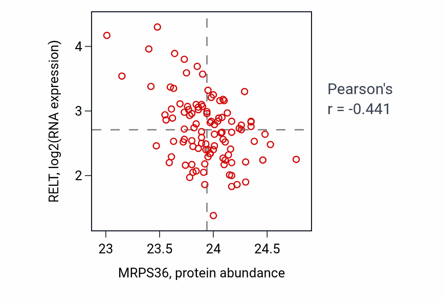 Per-sample scatter of MRPS36 vs RELT in PDAC (Pearson r = -0.44).