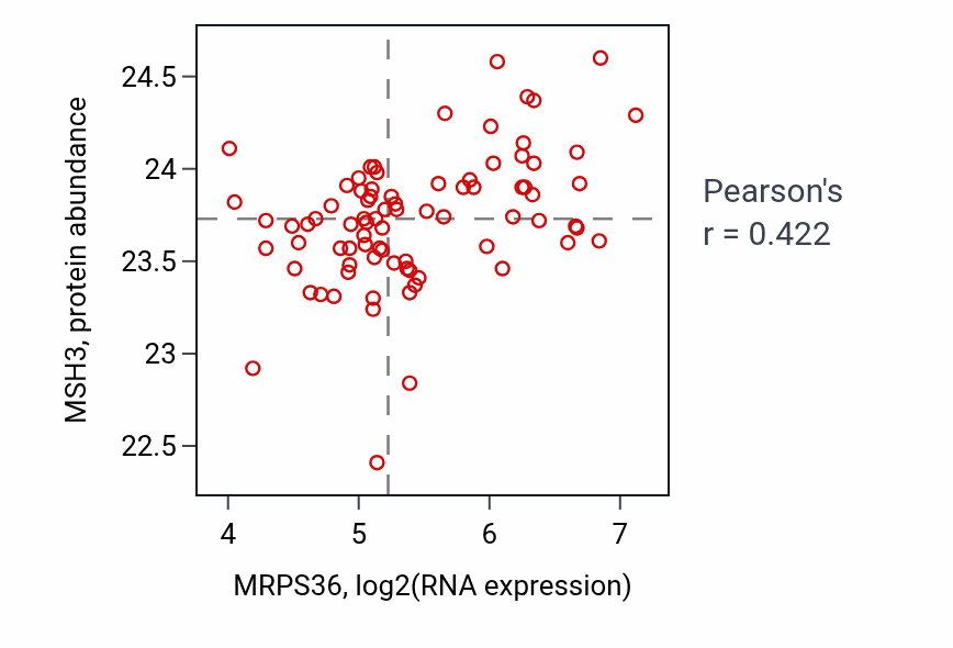 Per-sample scatter of MRPS36 vs MSH3 in OV (Pearson r = 0.42).