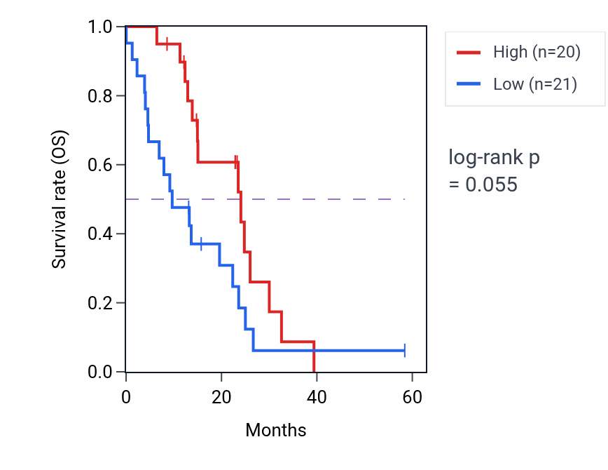 Kaplan&ndash;Meier survival curve for MRPS36 mass-spec protein-high vs -low samples in PDAC.