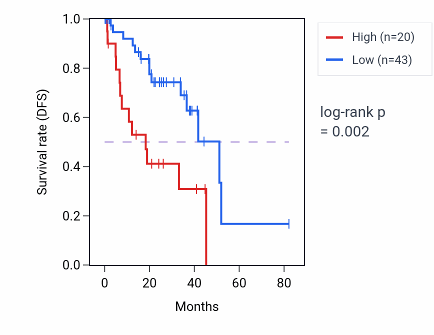 Kaplan&ndash;Meier survival curve for MRPS36P1 RNA expression in UVM: high vs low expression groups.
