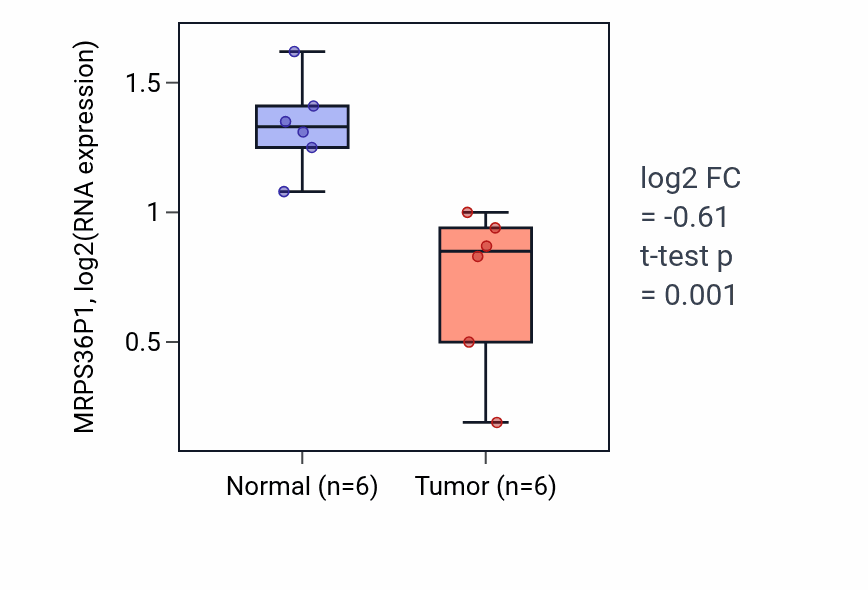 Tumor-vs-normal expression box plot for MRPS36P1 in STAD.