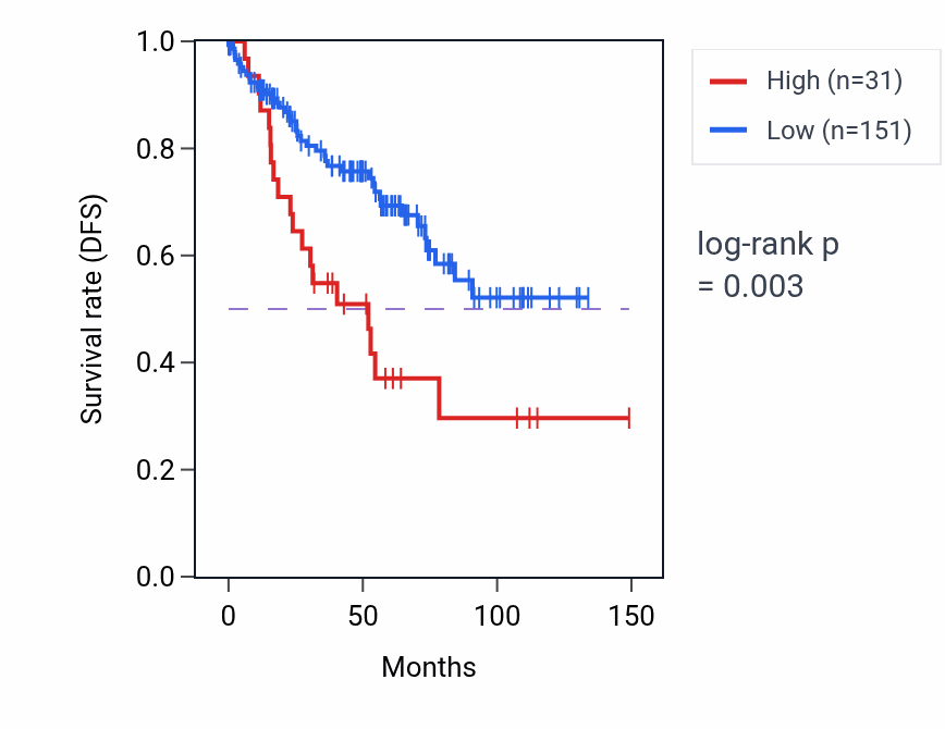 Kaplan&ndash;Meier survival curve for MRPS36P2 RNA expression in KIRC: high vs low expression groups.