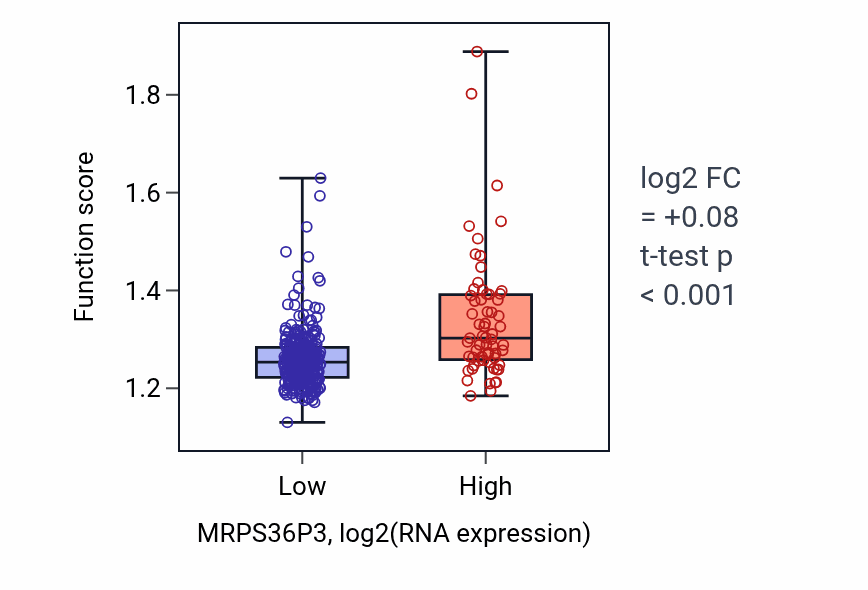 Box plot of Positive regulation of DNA-templated transcription initiation in MRPS36P3-low vs MRPS36P3-high samples in STAD.