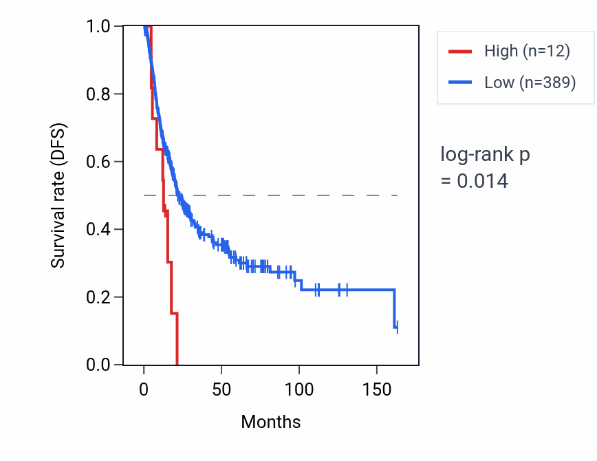 Kaplan&ndash;Meier survival curve for MRPS36P3 RNA expression in BLCA: high vs low expression groups.
