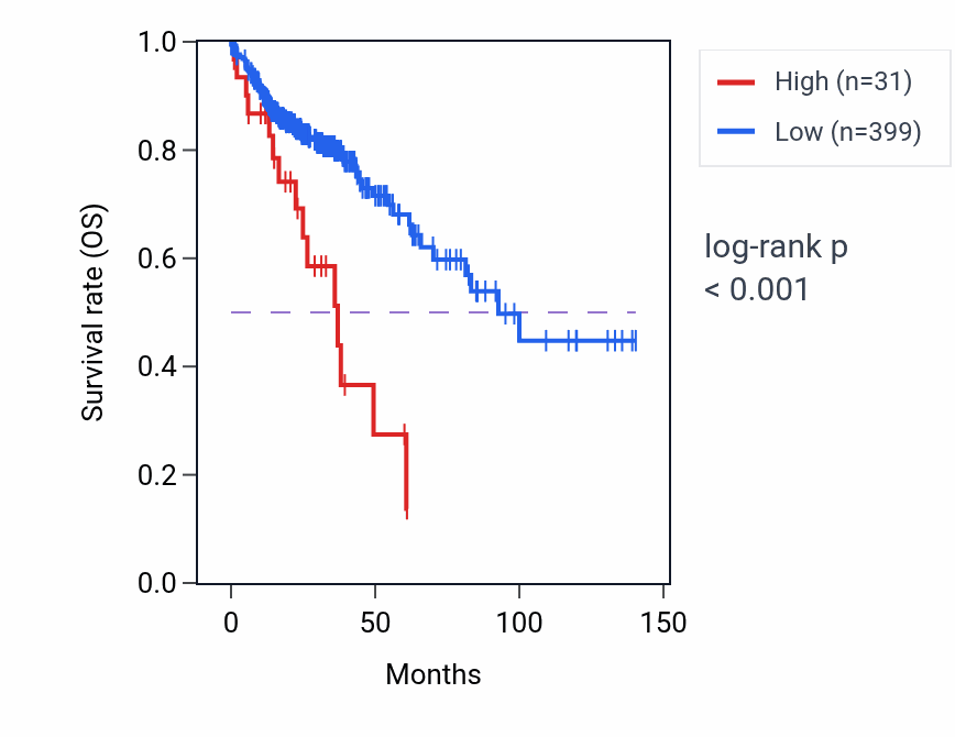 Kaplan&ndash;Meier survival curve for MRPS36P4 RNA expression in COAD: high vs low expression groups.